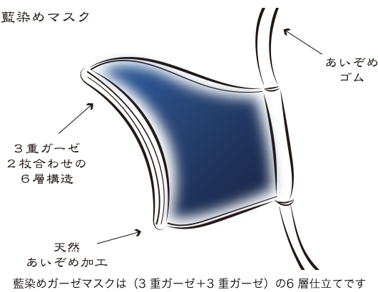 藍染めガーゼマスクは（3 重ガーゼ＋3 重ガーゼ）の6 層仕立てです